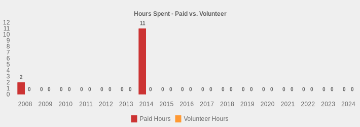 Hours Spent - Paid vs. Volunteer (Paid Hours:2008=2,2009=0,2010=0,2011=0,2012=0,2013=0,2014=11,2015=0,2016=0,2017=0,2018=0,2019=0,2020=0,2021=0,2022=0,2023=0,2024=0|Volunteer Hours:2008=0,2009=0,2010=0,2011=0,2012=0,2013=0,2014=0,2015=0,2016=0,2017=0,2018=0,2019=0,2020=0,2021=0,2022=0,2023=0,2024=0|)