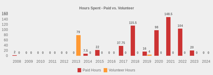 Hours Spent - Paid vs. Volunteer (Paid Hours:2008=2,2009=0,2010=0,2011=0,2012=0,2013=0,2014=7.5,2015=22,2016=0,2017=37.75,2018=115.5,2019=16,2020=98,2021=148.5,2022=104,2023=20,2024=0|Volunteer Hours:2008=0,2009=0,2010=0,2011=0,2012=0,2013=79,2014=0,2015=0,2016=0,2017=0,2018=0,2019=4,2020=0,2021=0,2022=0,2023=0,2024=0|)