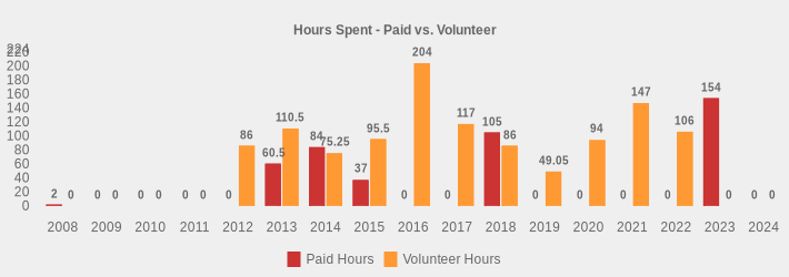 Hours Spent - Paid vs. Volunteer (Paid Hours:2008=2,2009=0,2010=0,2011=0,2012=0,2013=60.5,2014=84.0,2015=37,2016=0,2017=0,2018=105,2019=0,2020=0,2021=0,2022=0,2023=154,2024=0|Volunteer Hours:2008=0,2009=0,2010=0,2011=0,2012=86,2013=110.5,2014=75.25,2015=95.5,2016=204,2017=117,2018=86,2019=49.05,2020=94,2021=147,2022=106,2023=0,2024=0|)