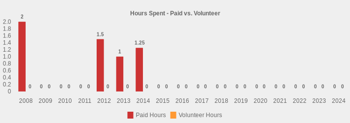 Hours Spent - Paid vs. Volunteer (Paid Hours:2008=2,2009=0,2010=0,2011=0,2012=1.5,2013=1,2014=1.25,2015=0,2016=0,2017=0,2018=0,2019=0,2020=0,2021=0,2022=0,2023=0,2024=0|Volunteer Hours:2008=0,2009=0,2010=0,2011=0,2012=0,2013=0,2014=0,2015=0,2016=0,2017=0,2018=0,2019=0,2020=0,2021=0,2022=0,2023=0,2024=0|)