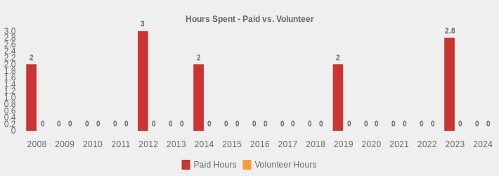 Hours Spent - Paid vs. Volunteer (Paid Hours:2008=2,2009=0,2010=0,2011=0,2012=3,2013=0,2014=2,2015=0,2016=0,2017=0,2018=0,2019=2,2020=0,2021=0,2022=0,2023=2.8,2024=0|Volunteer Hours:2008=0,2009=0,2010=0,2011=0,2012=0,2013=0,2014=0,2015=0,2016=0,2017=0,2018=0,2019=0,2020=0,2021=0,2022=0,2023=0,2024=0|)