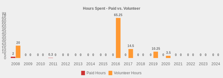 Hours Spent - Paid vs. Volunteer (Paid Hours:2008=2,2009=0,2010=0,2011=0.3,2012=0,2013=0,2014=0,2015=0,2016=0,2017=0,2018=0,2019=0,2020=0,2021=0,2022=0,2023=0,2024=0|Volunteer Hours:2008=20,2009=0,2010=0,2011=0,2012=0,2013=0,2014=0,2015=0,2016=65.25,2017=14.5,2018=0,2019=10.25,2020=3.5,2021=0,2022=0,2023=0,2024=0|)