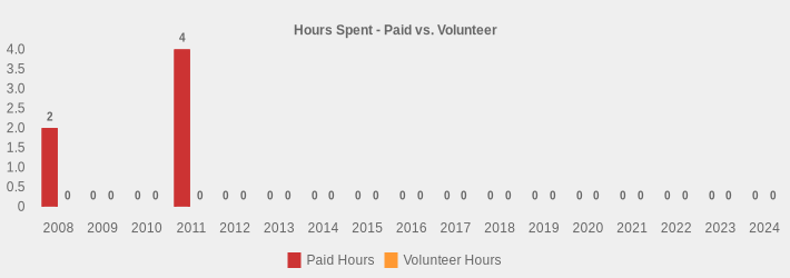 Hours Spent - Paid vs. Volunteer (Paid Hours:2008=2,2009=0,2010=0,2011=4,2012=0,2013=0,2014=0,2015=0,2016=0,2017=0,2018=0,2019=0,2020=0,2021=0,2022=0,2023=0,2024=0|Volunteer Hours:2008=0,2009=0,2010=0,2011=0,2012=0,2013=0,2014=0,2015=0,2016=0,2017=0,2018=0,2019=0,2020=0,2021=0,2022=0,2023=0,2024=0|)