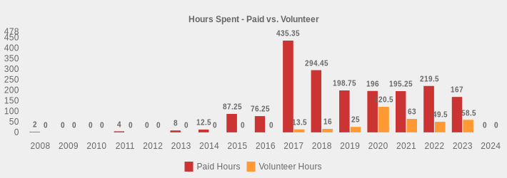 Hours Spent - Paid vs. Volunteer (Paid Hours:2008=2,2009=0,2010=0,2011=4,2012=0,2013=8,2014=12.5,2015=87.25,2016=76.25,2017=435.35,2018=294.45,2019=198.75,2020=196.0,2021=195.25,2022=219.5,2023=167,2024=0|Volunteer Hours:2008=0,2009=0,2010=0,2011=0,2012=0,2013=0,2014=0,2015=0,2016=0,2017=13.5,2018=16,2019=25,2020=120.5,2021=63,2022=49.5,2023=58.5,2024=0|)