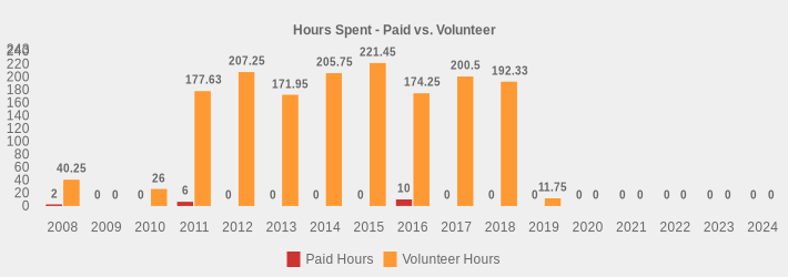 Hours Spent - Paid vs. Volunteer (Paid Hours:2008=2,2009=0,2010=0,2011=6,2012=0,2013=0,2014=0,2015=0,2016=10,2017=0,2018=0,2019=0,2020=0,2021=0,2022=0,2023=0,2024=0|Volunteer Hours:2008=40.25,2009=0,2010=26,2011=177.63,2012=207.25,2013=171.95,2014=205.75,2015=221.45,2016=174.25,2017=200.5,2018=192.33,2019=11.75,2020=0,2021=0,2022=0,2023=0,2024=0|)