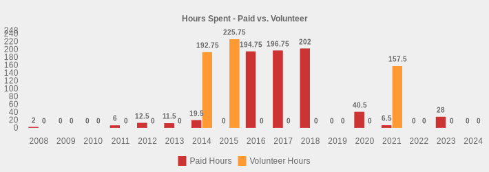 Hours Spent - Paid vs. Volunteer (Paid Hours:2008=2,2009=0,2010=0,2011=6,2012=12.5,2013=11.5,2014=19.5,2015=0,2016=194.75,2017=196.75,2018=202,2019=0,2020=40.5,2021=6.5,2022=0,2023=28,2024=0|Volunteer Hours:2008=0,2009=0,2010=0,2011=0,2012=0,2013=0,2014=192.75,2015=225.75,2016=0,2017=0,2018=0,2019=0,2020=0,2021=157.5,2022=0,2023=0,2024=0|)