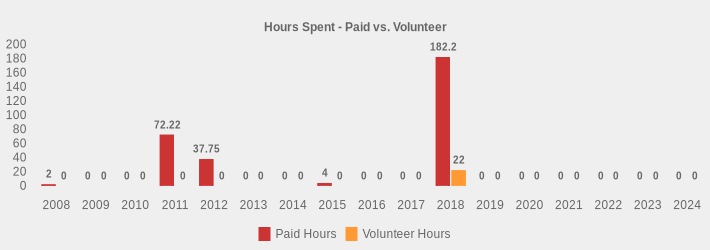 Hours Spent - Paid vs. Volunteer (Paid Hours:2008=2,2009=0,2010=0,2011=72.22,2012=37.75,2013=0,2014=0,2015=4,2016=0,2017=0,2018=182.2,2019=0,2020=0,2021=0,2022=0,2023=0,2024=0|Volunteer Hours:2008=0,2009=0,2010=0,2011=0,2012=0,2013=0,2014=0,2015=0,2016=0,2017=0,2018=22,2019=0,2020=0,2021=0,2022=0,2023=0,2024=0|)