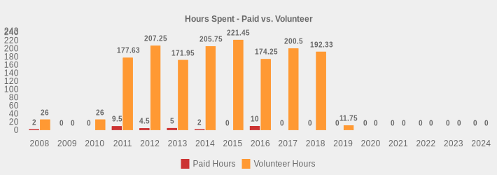 Hours Spent - Paid vs. Volunteer (Paid Hours:2008=2,2009=0,2010=0,2011=9.5,2012=4.5,2013=5,2014=2,2015=0,2016=10,2017=0,2018=0,2019=0,2020=0,2021=0,2022=0,2023=0,2024=0|Volunteer Hours:2008=26,2009=0,2010=26,2011=177.63,2012=207.25,2013=171.95,2014=205.75,2015=221.45,2016=174.25,2017=200.5,2018=192.33,2019=11.75,2020=0,2021=0,2022=0,2023=0,2024=0|)