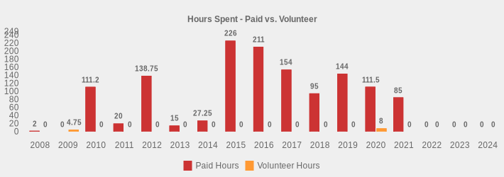 Hours Spent - Paid vs. Volunteer (Paid Hours:2008=2,2009=0,2010=111.2,2011=20,2012=138.75,2013=15,2014=27.25,2015=226,2016=211,2017=154,2018=95,2019=144,2020=111.5,2021=85,2022=0,2023=0,2024=0|Volunteer Hours:2008=0,2009=4.75,2010=0,2011=0,2012=0,2013=0,2014=0,2015=0,2016=0,2017=0,2018=0,2019=0,2020=8,2021=0,2022=0,2023=0,2024=0|)