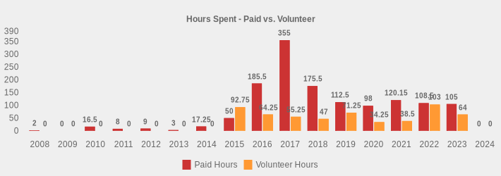 Hours Spent - Paid vs. Volunteer (Paid Hours:2008=2,2009=0,2010=16.5,2011=8,2012=9,2013=3,2014=17.25,2015=50,2016=185.5,2017=355.0,2018=175.5,2019=112.5,2020=98,2021=120.15,2022=108.5,2023=105,2024=0|Volunteer Hours:2008=0,2009=0,2010=0,2011=0,2012=0,2013=0,2014=0,2015=92.75,2016=64.25,2017=55.25,2018=47,2019=71.25,2020=34.25,2021=38.5,2022=103,2023=64,2024=0|)