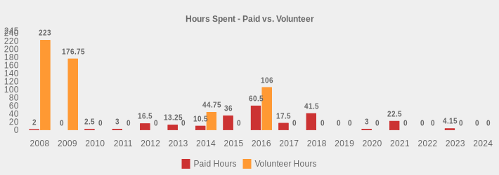 Hours Spent - Paid vs. Volunteer (Paid Hours:2008=2,2009=0,2010=2.5,2011=3,2012=16.5,2013=13.25,2014=10.5,2015=36,2016=60.5,2017=17.5,2018=41.5,2019=0,2020=3,2021=22.5,2022=0,2023=4.15,2024=0|Volunteer Hours:2008=223,2009=176.75,2010=0,2011=0,2012=0,2013=0,2014=44.75,2015=0,2016=106,2017=0,2018=0,2019=0,2020=0,2021=0,2022=0,2023=0,2024=0|)