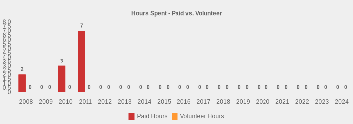 Hours Spent - Paid vs. Volunteer (Paid Hours:2008=2,2009=0,2010=3,2011=7,2012=0,2013=0,2014=0,2015=0,2016=0,2017=0,2018=0,2019=0,2020=0,2021=0,2022=0,2023=0,2024=0|Volunteer Hours:2008=0,2009=0,2010=0,2011=0,2012=0,2013=0,2014=0,2015=0,2016=0,2017=0,2018=0,2019=0,2020=0,2021=0,2022=0,2023=0,2024=0|)