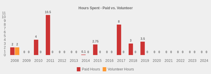 Hours Spent - Paid vs. Volunteer (Paid Hours:2008=2,2009=0,2010=4,2011=10.5,2012=0,2013=0,2014=0.1,2015=2.75,2016=0,2017=8,2018=3,2019=3.5,2020=0,2021=0,2022=0,2023=0,2024=0|Volunteer Hours:2008=2,2009=0,2010=0,2011=0,2012=0,2013=0,2014=0,2015=0,2016=0,2017=0,2018=0,2019=0,2020=0,2021=0,2022=0,2023=0,2024=0|)