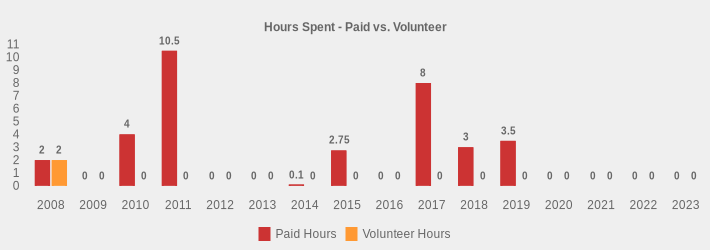 Hours Spent - Paid vs. Volunteer (Paid Hours:2008=2,2009=0,2010=4,2011=10.5,2012=0,2013=0,2014=0.1,2015=2.75,2016=0,2017=8,2018=3,2019=3.5,2020=0,2021=0,2022=0,2023=0|Volunteer Hours:2008=2,2009=0,2010=0,2011=0,2012=0,2013=0,2014=0,2015=0,2016=0,2017=0,2018=0,2019=0,2020=0,2021=0,2022=0,2023=0|)