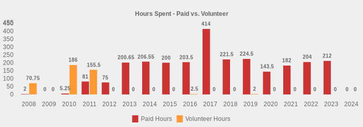 Hours Spent - Paid vs. Volunteer (Paid Hours:2008=2,2009=0,2010=5.25,2011=81,2012=75,2013=200.65,2014=206.55,2015=200,2016=203.5,2017=414,2018=221.5,2019=224.5,2020=143.5,2021=182,2022=204,2023=212,2024=0|Volunteer Hours:2008=70.75,2009=0,2010=186,2011=155.5,2012=0,2013=0,2014=0,2015=0,2016=2.5,2017=0,2018=0,2019=2,2020=0,2021=0,2022=0,2023=0,2024=0|)