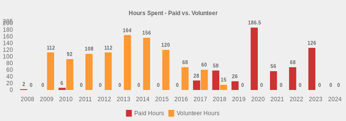 Hours Spent - Paid vs. Volunteer (Paid Hours:2008=2,2009=0,2010=6,2011=0,2012=0,2013=0,2014=0,2015=0,2016=0,2017=28,2018=58,2019=26,2020=186.5,2021=56,2022=68,2023=126,2024=0|Volunteer Hours:2008=0,2009=112,2010=92,2011=108,2012=112,2013=164,2014=156,2015=120,2016=68,2017=60,2018=15,2019=0,2020=0,2021=0,2022=0,2023=0,2024=0|)