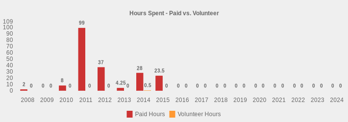 Hours Spent - Paid vs. Volunteer (Paid Hours:2008=2,2009=0,2010=8,2011=99,2012=37,2013=4.25,2014=28,2015=23.5,2016=0,2017=0,2018=0,2019=0,2020=0,2021=0,2022=0,2023=0,2024=0|Volunteer Hours:2008=0,2009=0,2010=0,2011=0,2012=0,2013=0,2014=0.5,2015=0,2016=0,2017=0,2018=0,2019=0,2020=0,2021=0,2022=0,2023=0,2024=0|)