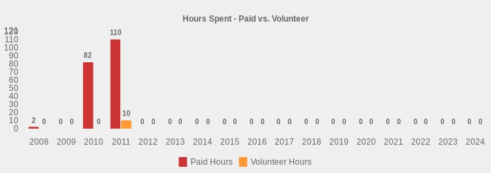 Hours Spent - Paid vs. Volunteer (Paid Hours:2008=2,2009=0,2010=82,2011=110,2012=0,2013=0,2014=0,2015=0,2016=0,2017=0,2018=0,2019=0,2020=0,2021=0,2022=0,2023=0,2024=0|Volunteer Hours:2008=0,2009=0,2010=0,2011=10,2012=0,2013=0,2014=0,2015=0,2016=0,2017=0,2018=0,2019=0,2020=0,2021=0,2022=0,2023=0,2024=0|)