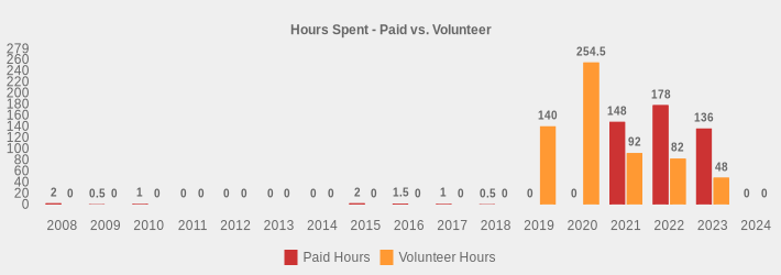 Hours Spent - Paid vs. Volunteer (Paid Hours:2008=2,2009=0.5,2010=1,2011=0,2012=0,2013=0,2014=0,2015=2,2016=1.5,2017=1,2018=0.5,2019=0,2020=0,2021=148,2022=178,2023=136,2024=0|Volunteer Hours:2008=0,2009=0,2010=0,2011=0,2012=0,2013=0,2014=0,2015=0,2016=0,2017=0,2018=0,2019=140.0,2020=254.50,2021=92,2022=82,2023=48,2024=0|)