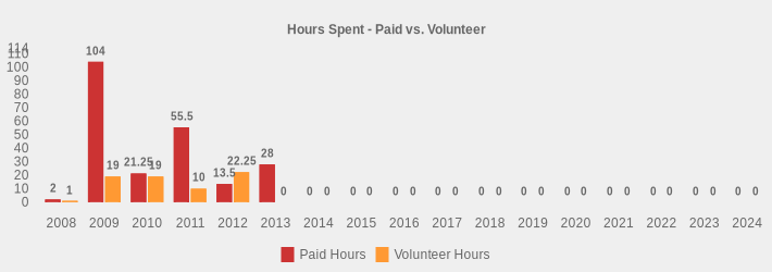 Hours Spent - Paid vs. Volunteer (Paid Hours:2008=2,2009=104,2010=21.25,2011=55.5,2012=13.5,2013=28,2014=0,2015=0,2016=0,2017=0,2018=0,2019=0,2020=0,2021=0,2022=0,2023=0,2024=0|Volunteer Hours:2008=1,2009=19,2010=19,2011=10,2012=22.25,2013=0,2014=0,2015=0,2016=0,2017=0,2018=0,2019=0,2020=0,2021=0,2022=0,2023=0,2024=0|)