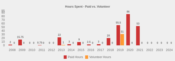 Hours Spent - Paid vs. Volunteer (Paid Hours:2008=2,2009=15.75,2010=0,2011=0.75,2012=0,2013=22,2014=3,2015=9,2016=2.5,2017=3,2018=20,2019=55.5,2020=86,2021=53,2022=0,2023=0,2024=0|Volunteer Hours:2008=0,2009=0,2010=0,2011=0,2012=0,2013=1,2014=0,2015=0,2016=0,2017=0,2018=0,2019=31,2020=0,2021=0,2022=0,2023=0,2024=0|)
