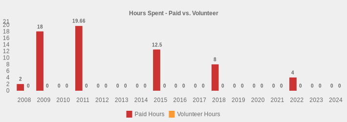 Hours Spent - Paid vs. Volunteer (Paid Hours:2008=2,2009=18,2010=0,2011=19.66,2012=0,2013=0,2014=0,2015=12.5,2016=0,2017=0,2018=8,2019=0,2020=0,2021=0,2022=4,2023=0,2024=0|Volunteer Hours:2008=0,2009=0,2010=0,2011=0,2012=0,2013=0,2014=0,2015=0,2016=0,2017=0,2018=0,2019=0,2020=0,2021=0,2022=0,2023=0,2024=0|)