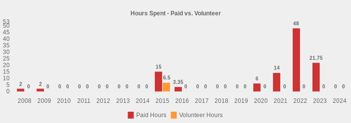 Hours Spent - Paid vs. Volunteer (Paid Hours:2008=2,2009=2,2010=0,2011=0,2012=0,2013=0,2014=0,2015=15,2016=3.35,2017=0,2018=0,2019=0,2020=6,2021=14,2022=48,2023=21.75,2024=0|Volunteer Hours:2008=0,2009=0,2010=0,2011=0,2012=0,2013=0,2014=0,2015=6.5,2016=0,2017=0,2018=0,2019=0,2020=0,2021=0,2022=0,2023=0,2024=0|)