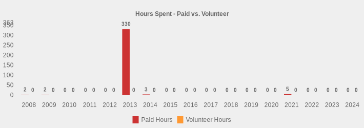 Hours Spent - Paid vs. Volunteer (Paid Hours:2008=2,2009=2,2010=0,2011=0,2012=0,2013=330,2014=3,2015=0,2016=0,2017=0,2018=0,2019=0,2020=0,2021=5,2022=0,2023=0,2024=0|Volunteer Hours:2008=0,2009=0,2010=0,2011=0,2012=0,2013=0,2014=0,2015=0,2016=0,2017=0,2018=0,2019=0,2020=0,2021=0,2022=0,2023=0,2024=0|)