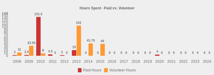 Hours Spent - Paid vs. Volunteer (Paid Hours:2008=2,2009=2.5,2010=131.5,2011=4.5,2012=2,2013=19,2014=0,2015=0,2016=0,2017=0,2018=0,2019=0,2020=4,2021=0,2022=0,2023=0,2024=0|Volunteer Hours:2008=11,2009=33.55,2010=8,2011=0,2012=0,2013=102,2014=41.75,2015=40,2016=0,2017=0,2018=0,2019=0,2020=0,2021=0,2022=0,2023=0,2024=0|)