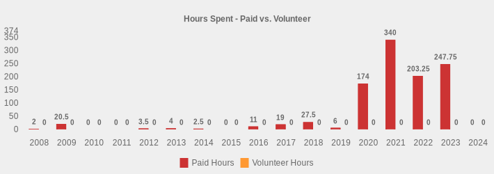 Hours Spent - Paid vs. Volunteer (Paid Hours:2008=2,2009=20.5,2010=0,2011=0,2012=3.5,2013=4,2014=2.5,2015=0,2016=11,2017=19,2018=27.5,2019=6,2020=174,2021=340,2022=203.25,2023=247.75,2024=0|Volunteer Hours:2008=0,2009=0,2010=0,2011=0,2012=0,2013=0,2014=0,2015=0,2016=0,2017=0,2018=0,2019=0,2020=0,2021=0,2022=0,2023=0,2024=0|)