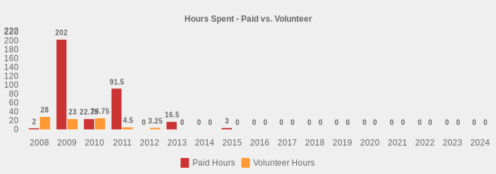 Hours Spent - Paid vs. Volunteer (Paid Hours:2008=2,2009=202,2010=22.75,2011=91.5,2012=0,2013=16.5,2014=0,2015=3,2016=0,2017=0,2018=0,2019=0,2020=0,2021=0,2022=0,2023=0,2024=0|Volunteer Hours:2008=28,2009=23,2010=24.75,2011=4.5,2012=3.25,2013=0,2014=0,2015=0,2016=0,2017=0,2018=0,2019=0,2020=0,2021=0,2022=0,2023=0,2024=0|)