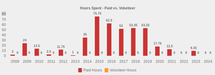 Hours Spent - Paid vs. Volunteer (Paid Hours:2008=2,2009=24,2010=13.5,2011=2.5,2012=11.75,2013=1,2014=35,2015=75.75,2016=62.5,2017=52,2018=53.35,2019=53.25,2020=17.75,2021=12.5,2022=0,2023=9.35,2024=0|Volunteer Hours:2008=0,2009=0,2010=0,2011=0,2012=0,2013=0,2014=0,2015=0,2016=0,2017=0,2018=0,2019=0,2020=0,2021=0,2022=0,2023=0,2024=0|)