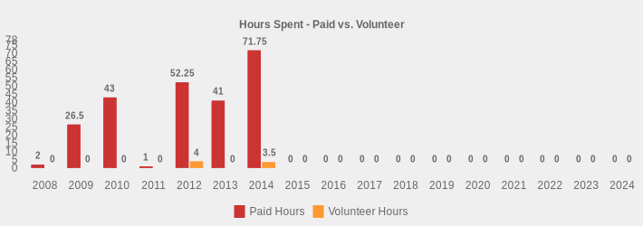 Hours Spent - Paid vs. Volunteer (Paid Hours:2008=2,2009=26.5,2010=43,2011=1,2012=52.25,2013=41.00,2014=71.75,2015=0,2016=0,2017=0,2018=0,2019=0,2020=0,2021=0,2022=0,2023=0,2024=0|Volunteer Hours:2008=0,2009=0,2010=0,2011=0,2012=4.0,2013=0,2014=3.5,2015=0,2016=0,2017=0,2018=0,2019=0,2020=0,2021=0,2022=0,2023=0,2024=0|)