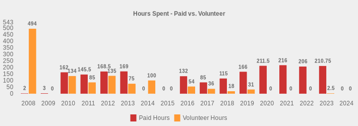 Hours Spent - Paid vs. Volunteer (Paid Hours:2008=2,2009=3,2010=162,2011=145.5,2012=168.5,2013=169,2014=0,2015=0,2016=132,2017=85,2018=115,2019=166,2020=211.5,2021=216,2022=206,2023=210.75,2024=0|Volunteer Hours:2008=494,2009=0,2010=134,2011=85.0,2012=135,2013=75,2014=100,2015=0,2016=54,2017=36,2018=18,2019=31,2020=0,2021=0,2022=0,2023=2.5,2024=0|)