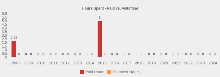 Hours Spent - Paid vs. Volunteer (Paid Hours:2008=2.25,2009=0,2010=0,2011=0,2012=0,2013=0,2014=0,2015=5,2016=0,2017=0,2018=0,2019=0,2020=0,2021=0,2022=0,2023=0,2024=0|Volunteer Hours:2008=0,2009=0,2010=0,2011=0,2012=0,2013=0,2014=0,2015=0,2016=0,2017=0,2018=0,2019=0,2020=0,2021=0,2022=0,2023=0,2024=0|)