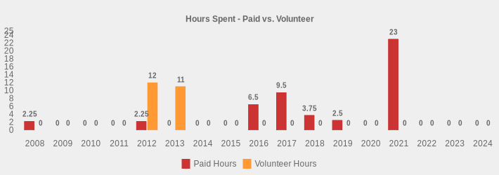 Hours Spent - Paid vs. Volunteer (Paid Hours:2008=2.25,2009=0,2010=0,2011=0,2012=2.25,2013=0,2014=0,2015=0,2016=6.5,2017=9.5,2018=3.75,2019=2.5,2020=0,2021=23,2022=0,2023=0,2024=0|Volunteer Hours:2008=0,2009=0,2010=0,2011=0,2012=12,2013=11,2014=0,2015=0,2016=0,2017=0,2018=0,2019=0,2020=0,2021=0,2022=0,2023=0,2024=0|)