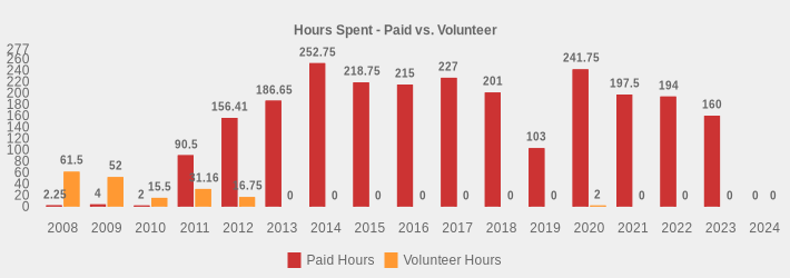 Hours Spent - Paid vs. Volunteer (Paid Hours:2008=2.25,2009=4,2010=2,2011=90.5,2012=156.41,2013=186.65,2014=252.75,2015=218.75,2016=215,2017=227,2018=201,2019=103,2020=241.75,2021=197.5,2022=194,2023=160,2024=0|Volunteer Hours:2008=61.5,2009=52,2010=15.5,2011=31.16,2012=16.75,2013=0,2014=0,2015=0,2016=0,2017=0,2018=0,2019=0,2020=2,2021=0,2022=0,2023=0,2024=0|)
