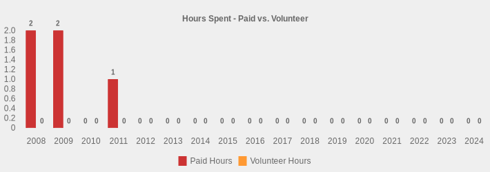 Hours Spent - Paid vs. Volunteer (Paid Hours:2008=2.3,2009=2.5,2010=0,2011=1,2012=0,2013=0,2014=0,2015=0,2016=0,2017=0,2018=0,2019=0,2020=0,2021=0,2022=0,2023=0,2024=0|Volunteer Hours:2008=0,2009=0,2010=0,2011=0,2012=0,2013=0,2014=0,2015=0,2016=0,2017=0,2018=0,2019=0,2020=0,2021=0,2022=0,2023=0,2024=0|)