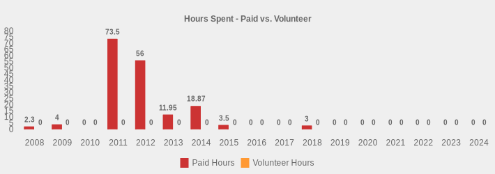 Hours Spent - Paid vs. Volunteer (Paid Hours:2008=2.3,2009=4,2010=0,2011=73.5,2012=56,2013=11.95,2014=18.87,2015=3.5,2016=0,2017=0,2018=3,2019=0,2020=0,2021=0,2022=0,2023=0,2024=0|Volunteer Hours:2008=0,2009=0,2010=0,2011=0,2012=0,2013=0,2014=0,2015=0,2016=0,2017=0,2018=0,2019=0,2020=0,2021=0,2022=0,2023=0,2024=0|)