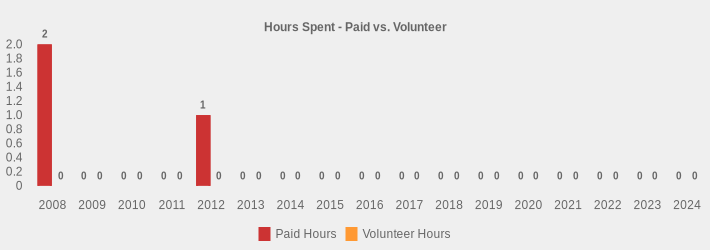 Hours Spent - Paid vs. Volunteer (Paid Hours:2008=2.5,2009=0,2010=0,2011=0,2012=1,2013=0,2014=0,2015=0,2016=0,2017=0,2018=0,2019=0,2020=0,2021=0,2022=0,2023=0,2024=0|Volunteer Hours:2008=0,2009=0,2010=0,2011=0,2012=0,2013=0,2014=0,2015=0,2016=0,2017=0,2018=0,2019=0,2020=0,2021=0,2022=0,2023=0,2024=0|)