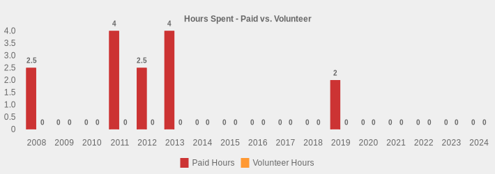 Hours Spent - Paid vs. Volunteer (Paid Hours:2008=2.5,2009=0,2010=0,2011=4,2012=2.5,2013=4.5,2014=0,2015=0,2016=0,2017=0,2018=0,2019=2,2020=0,2021=0,2022=0,2023=0,2024=0|Volunteer Hours:2008=0,2009=0,2010=0,2011=0,2012=0,2013=0,2014=0,2015=0,2016=0,2017=0,2018=0,2019=0,2020=0,2021=0,2022=0,2023=0,2024=0|)