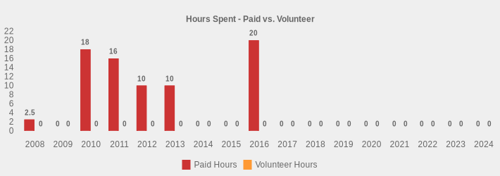 Hours Spent - Paid vs. Volunteer (Paid Hours:2008=2.5,2009=0,2010=18,2011=16,2012=10,2013=10,2014=0,2015=0,2016=20,2017=0,2018=0,2019=0,2020=0,2021=0,2022=0,2023=0,2024=0|Volunteer Hours:2008=0,2009=0,2010=0,2011=0,2012=0,2013=0,2014=0,2015=0,2016=0,2017=0,2018=0,2019=0,2020=0,2021=0,2022=0,2023=0,2024=0|)