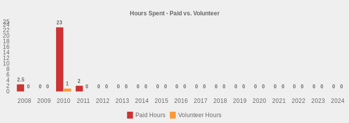 Hours Spent - Paid vs. Volunteer (Paid Hours:2008=2.5,2009=0,2010=23,2011=2,2012=0,2013=0,2014=0,2015=0,2016=0,2017=0,2018=0,2019=0,2020=0,2021=0,2022=0,2023=0,2024=0|Volunteer Hours:2008=0,2009=0,2010=1,2011=0,2012=0,2013=0,2014=0,2015=0,2016=0,2017=0,2018=0,2019=0,2020=0,2021=0,2022=0,2023=0,2024=0|)