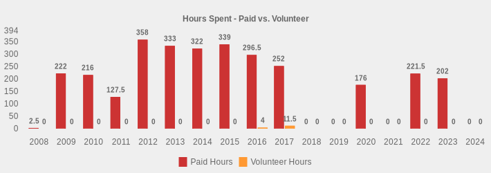 Hours Spent - Paid vs. Volunteer (Paid Hours:2008=2.5,2009=222,2010=216,2011=127.5,2012=358,2013=333,2014=322,2015=339,2016=296.5,2017=252,2018=0,2019=0,2020=176,2021=0,2022=221.5,2023=202,2024=0|Volunteer Hours:2008=0,2009=0,2010=0,2011=0,2012=0,2013=0,2014=0,2015=0,2016=4,2017=11.5,2018=0,2019=0,2020=0,2021=0,2022=0,2023=0,2024=0|)