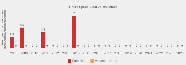 Hours Spent - Paid vs. Volunteer (Paid Hours:2008=2.5,2009=4.5,2010=0,2011=3.5,2012=0,2013=0,2014=7,2015=0,2016=0,2017=0,2018=0,2019=0,2020=0,2021=0,2022=0,2023=0,2024=0|Volunteer Hours:2008=0,2009=0,2010=0,2011=0,2012=0,2013=0,2014=0,2015=0,2016=0,2017=0,2018=0,2019=0,2020=0,2021=0,2022=0,2023=0,2024=0|)