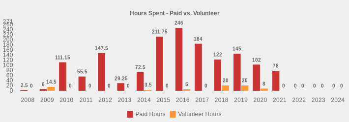 Hours Spent - Paid vs. Volunteer (Paid Hours:2008=2.5,2009=6,2010=111.15,2011=55.5,2012=147.5,2013=29.25,2014=72.50,2015=211.75,2016=246,2017=184,2018=122,2019=145,2020=102,2021=78,2022=0,2023=0,2024=0|Volunteer Hours:2008=0,2009=14.5,2010=0,2011=0,2012=0,2013=0,2014=3.5,2015=0,2016=5,2017=0,2018=20,2019=20,2020=8,2021=0,2022=0,2023=0,2024=0|)