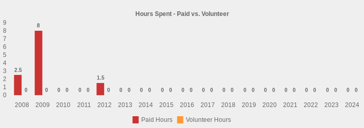 Hours Spent - Paid vs. Volunteer (Paid Hours:2008=2.5,2009=8.0,2010=0,2011=0,2012=1.5,2013=0,2014=0,2015=0,2016=0,2017=0,2018=0,2019=0,2020=0,2021=0,2022=0,2023=0,2024=0|Volunteer Hours:2008=0,2009=0,2010=0,2011=0,2012=0,2013=0,2014=0,2015=0,2016=0,2017=0,2018=0,2019=0,2020=0,2021=0,2022=0,2023=0,2024=0|)