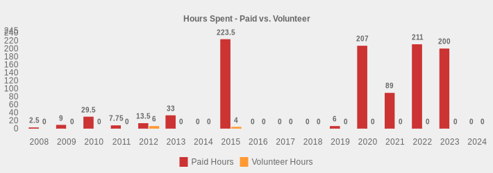Hours Spent - Paid vs. Volunteer (Paid Hours:2008=2.5,2009=9,2010=29.5,2011=7.75,2012=13.5,2013=33,2014=0,2015=223.5,2016=0,2017=0,2018=0,2019=6,2020=207,2021=89,2022=211,2023=200,2024=0|Volunteer Hours:2008=0,2009=0,2010=0,2011=0,2012=6,2013=0,2014=0,2015=4,2016=0,2017=0,2018=0,2019=0,2020=0,2021=0,2022=0,2023=0,2024=0|)