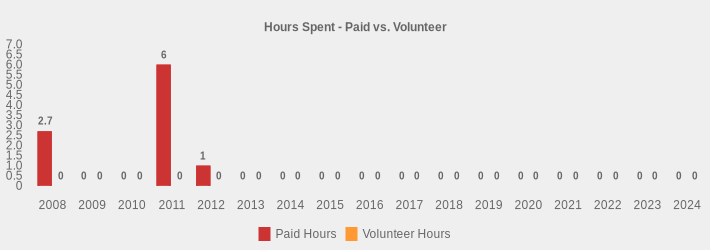 Hours Spent - Paid vs. Volunteer (Paid Hours:2008=2.7,2009=0,2010=0,2011=6,2012=1,2013=0,2014=0,2015=0,2016=0,2017=0,2018=0,2019=0,2020=0,2021=0,2022=0,2023=0,2024=0|Volunteer Hours:2008=0,2009=0,2010=0,2011=0,2012=0,2013=0,2014=0,2015=0,2016=0,2017=0,2018=0,2019=0,2020=0,2021=0,2022=0,2023=0,2024=0|)