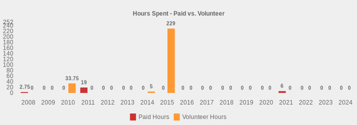 Hours Spent - Paid vs. Volunteer (Paid Hours:2008=2.75,2009=0,2010=0,2011=19,2012=0,2013=0,2014=0,2015=0,2016=0,2017=0,2018=0,2019=0,2020=0,2021=6,2022=0,2023=0,2024=0|Volunteer Hours:2008=0,2009=0,2010=33.75,2011=0,2012=0,2013=0,2014=5,2015=229.0,2016=0,2017=0,2018=0,2019=0,2020=0,2021=0,2022=0,2023=0,2024=0|)